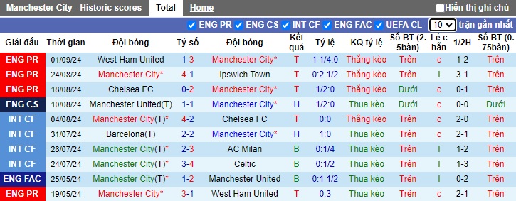 Siêu máy tính dự đoán Man City vs Brentford, 21h00 ngày 14/9 - Ảnh 4