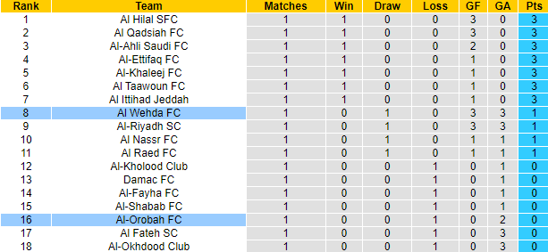 Nhận định, soi kèo Al Wehda vs Al-Orobah,1h00 ngày 29/8: Đả bại tân binh - Ảnh 4