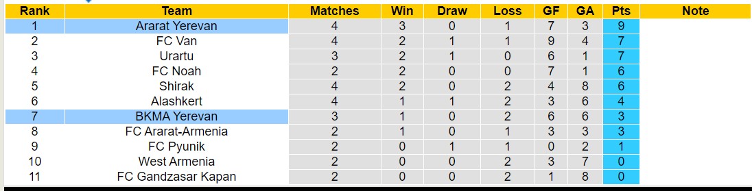Nhận định, soi kèo Ararat Yerevan vs BKMA Yerevan, 20h00 ngày 30/8: Trái đắng xa nhà - Ảnh 4