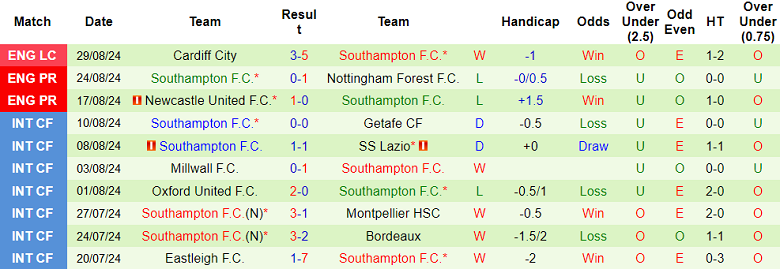 Nhận định, soi kèo Brentford vs Southampton, 21h00 ngày 31/8: Bắt nạt The Saints - Ảnh 2