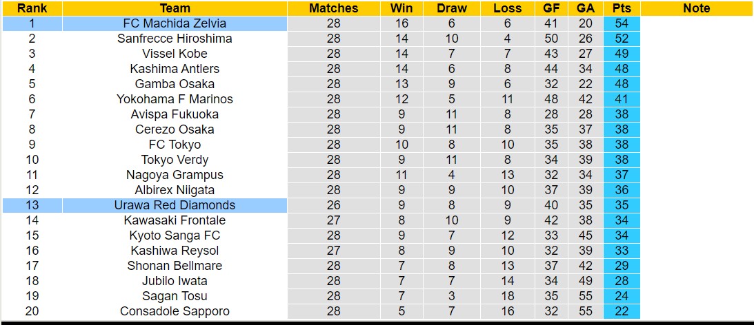 Nhận định, soi kèo Machida Zelvia vs Urawa Red Diamonds, 16h00 ngày 31/8: Tiếp tục dẫn đầu - Ảnh 4