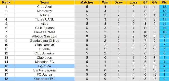 Nhận định, soi kèo Pachuca vs Queretaro, 6h00 ngày 1/9: Chìm trong khủng hoảng - Ảnh 4