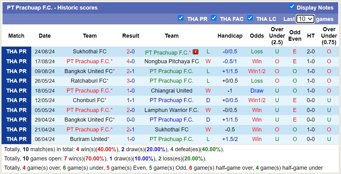 Nhận định, soi kèo PT Prachuap vs Rayong FC, 18h30 ngày 28/8: Niềm tin chủ nhà - Ảnh 1