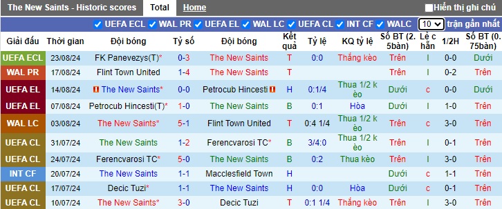 Nhận định, soi kèo The New Saints vs Panevezys, 0h30 ngày 30/8: Không có bất ngờ - Ảnh 3