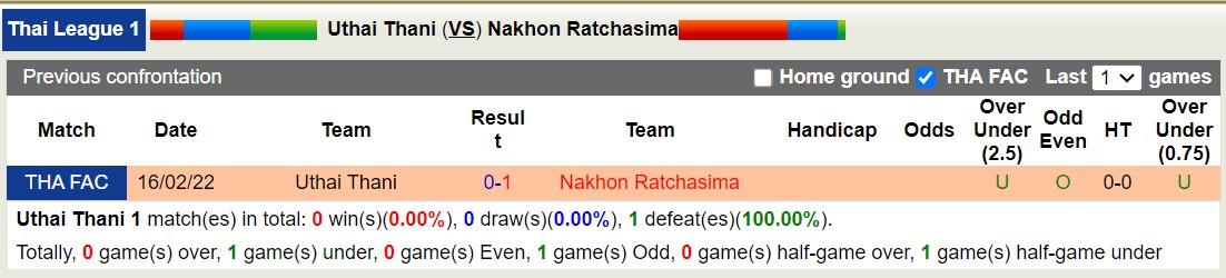 Nhận định, soi kèo Uthai Thani vs Nakhon Ratchasima, 18h00 ngày 28/8: Ngựa ô của giải - Ảnh 3