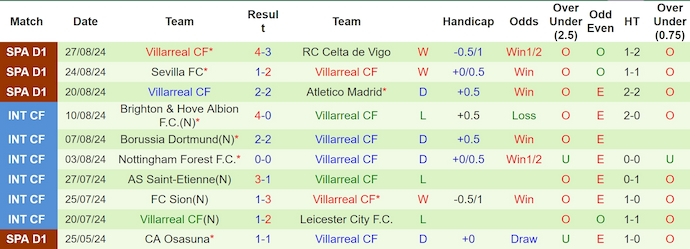 Nhận định, soi kèo Valencia vs Villarreal, 2h30 ngày 1/9: Chủ nhà sa sút - Ảnh 2