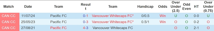 Nhận định, soi kèo Vancouver Whitecaps vs Pacific FC, 9h30 ngày 28/8: Khó lội ngược dòng - Ảnh 3