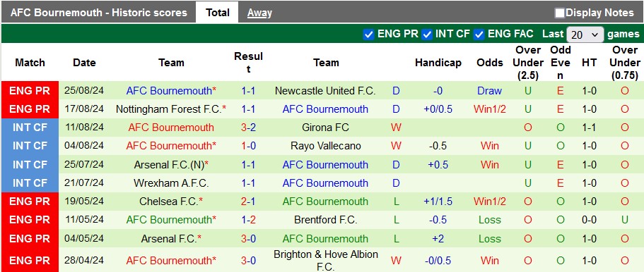 Nhận định, soi kèo West Ham vs Bournemouth, 1h45 ngày 29/8: Búa tạ không nặng - Ảnh 2