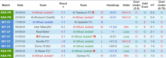 Nhận định, soi kèo Al Ittihad vs Al Wehda, 1h00 ngày 16/9: Thắng nhưng không dễ - Ảnh 1