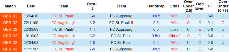 Nhận định, soi kèo Augsburg vs St. Pauli, 20h30 ngày 15/9: Thất vọng cửa trên - Ảnh 3