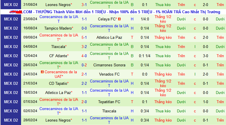 Nhận định, soi kèo Dorados Sinaloa vs Correcaminos UAT, 10h00 ngày 8/9: Cơ hội cho khách - Ảnh 2