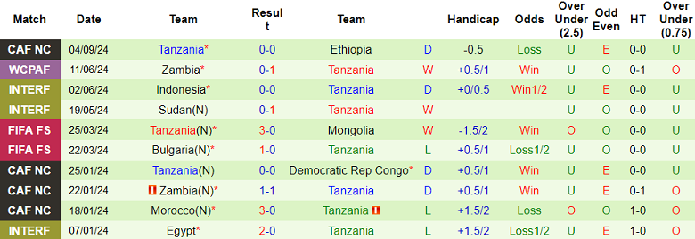 Nhận định, soi kèo Guinea vs Tanzania, 23h00 ngày 10/9: Cửa dưới thắng thế - Ảnh 2