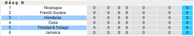 Nhận định, soi kèo Honduras vs Trinidad & Tobago, 09h00 ngày 7/9: Nối dài mạch thắng  - Ảnh 4