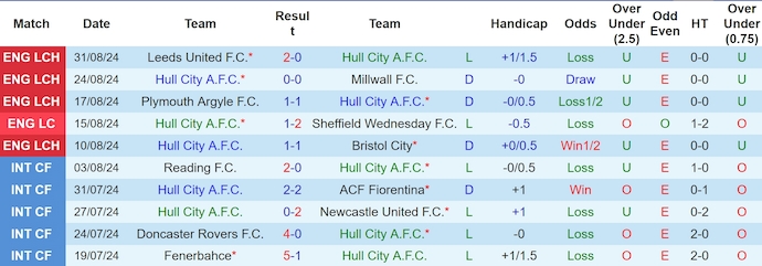 Nhận định, soi kèo Hull City vs Sheffield United, 2h00 ngày 14/9: Điểm tựa sân nhà - Ảnh 1