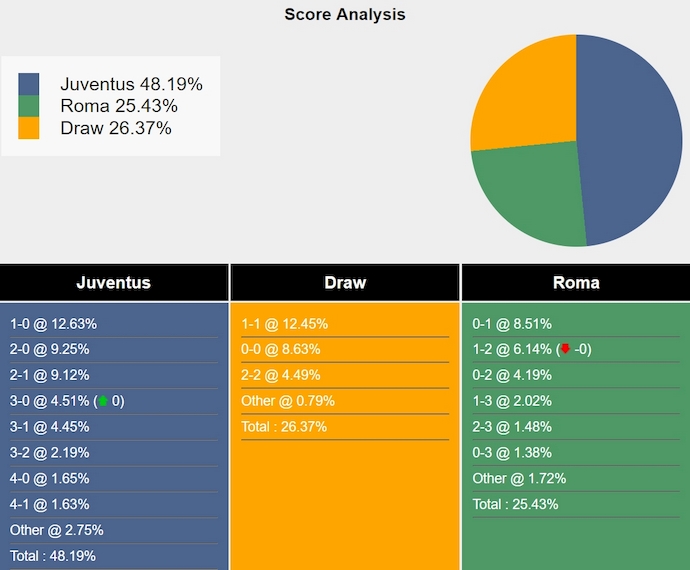 Nhận định, soi kèo Juventus vs AS Roma, 1h45 ngày 2/9: Giành lại ngôi đầu - Ảnh 7