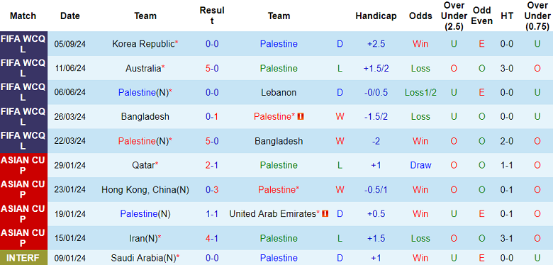 Nhận định, soi kèo Palestine vs Jordan, 21h00 ngày 10/9: Tin vào cửa dưới - Ảnh 1