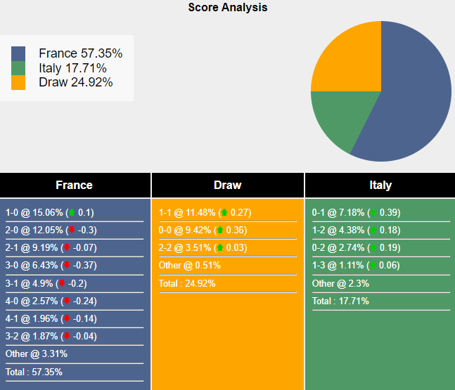 Nhận định, soi kèo Pháp vs Italia, 1h45 ngày 7/9: Gà trống quên tiếng gáy - Ảnh 6