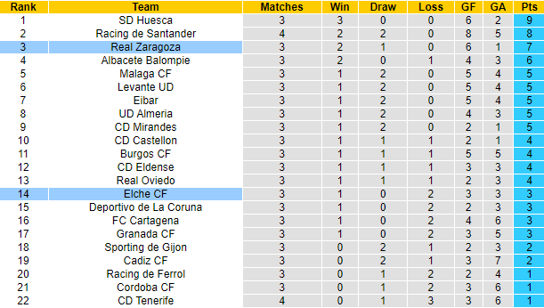Nhận định, soi kèo Real Zaragoza vs Elche, 23h30 ngày 8/9: Sân nhà là điểm yếu - Ảnh 4