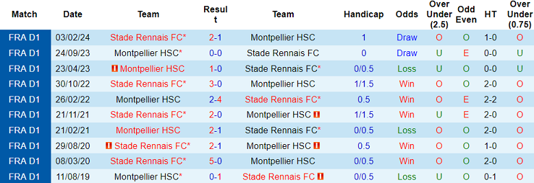 Nhận định, soi kèo Rennes vs Montpellier, 20h00 ngày 15/9: Cửa dưới ‘tạch’ - Ảnh 3