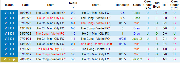 Nhận định, soi kèo TPHCM vs Thể Công Viettel, 19h15 ngày 15/9: Chưa thể tin lớp trẻ - Ảnh 4