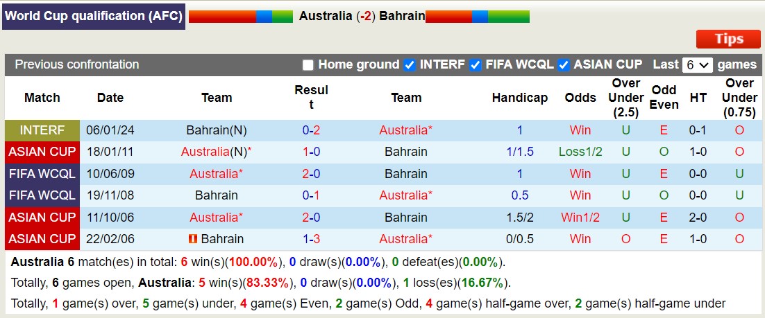 Siêu máy tính dự đoán Australia vs Bahrain, 17h10 ngày 5/9 - Ảnh 5