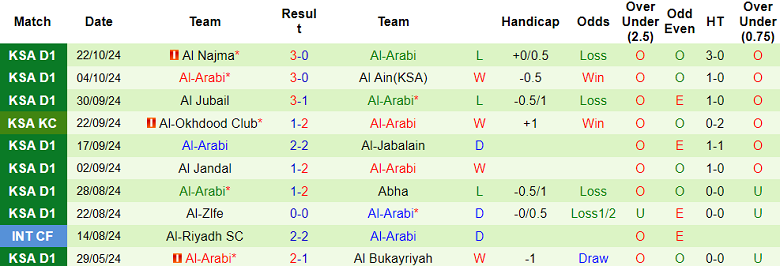 Nhận định, soi kèo Al Fayha vs Al Arabi, 00h30 ngày 30/10: Khó có bất ngờ - Ảnh 2