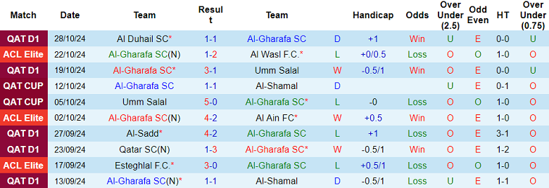 Nhận định, soi kèo Al Gharafa vs Al Arabi, 21h30 ngày 31/10: Cửa trên ‘ghi điểm’ - Ảnh 1