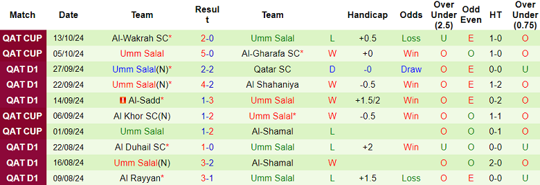 Nhận định, soi kèo Al Gharafa vs Umm Salal, 23h30 ngày 18/10: Đối thủ khó chịu - Ảnh 2