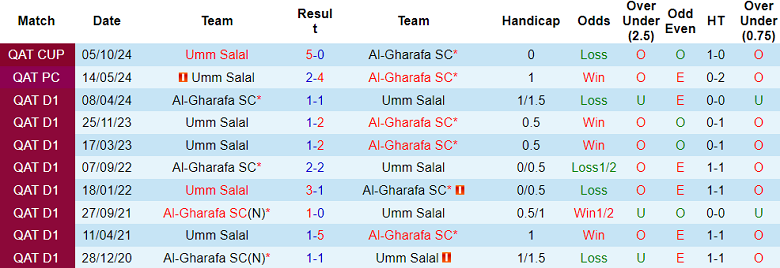 Nhận định, soi kèo Al Gharafa vs Umm Salal, 23h30 ngày 18/10: Đối thủ khó chịu - Ảnh 3