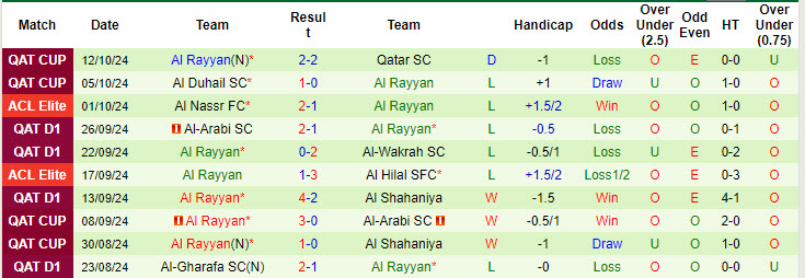 Nhận định, soi kèo Al Khor vs Al Rayyan, 21h30 ngày 18/10: Trận đấu buồn tẻ - Ảnh 3