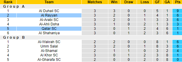 Nhận định, soi kèo Al Rayyan vs Qatar SC, 23h45 ngày 11/10: Không dễ dàng - Ảnh 4