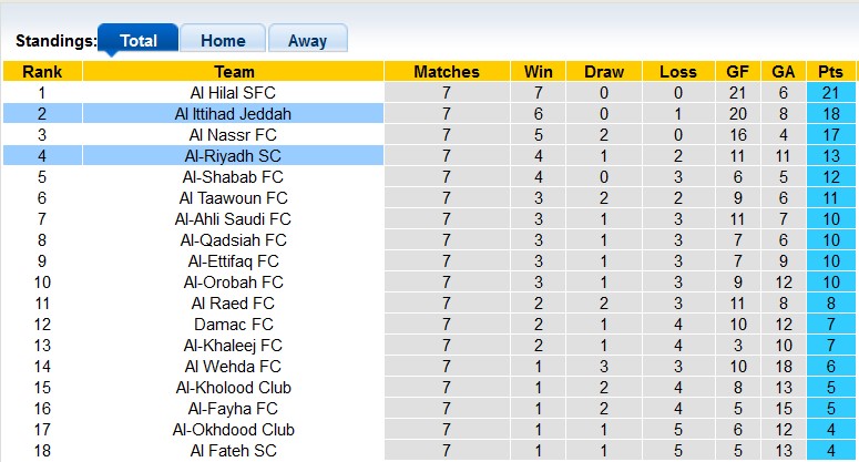 Nhận định, soi kèo Al-Riyadh vs Al Ittihad Jeddah, 1h00 ngày 25/10: Thiên đường thứ 7 - Ảnh 4