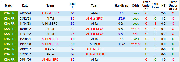 Nhận định, soi kèo Al-Tai vs Al Hilal SFC, 22h05 ngày 29/10: Cuộc dạo chơi không tốn sức - Ảnh 3