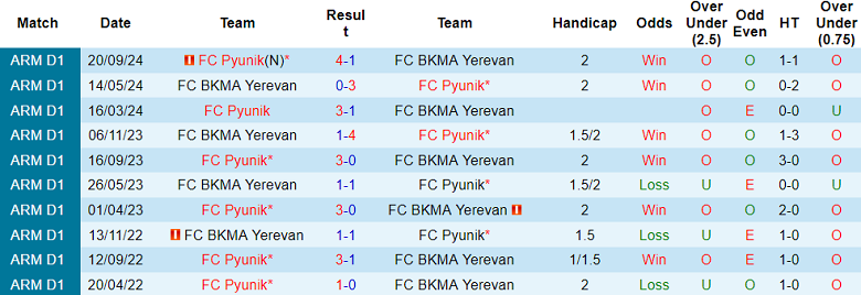 Nhận định, soi kèo BKMA Yerevan vs Pyunik, 21h00 ngày 23/10: Cửa trên ‘ghi điểm’ - Ảnh 3