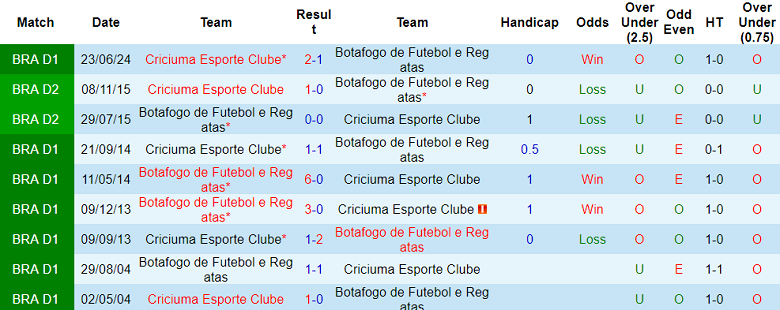 Nhận định, soi kèo Botafogo RJ vs Criciuma, 06h00 ngày 19/10: Khó thắng cách biệt - Ảnh 3