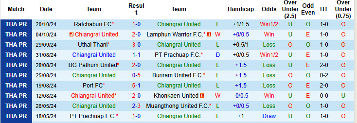 Nhận định, soi kèo Chiangrai United vs Bangkok United, 18h00 ngày 27/10: Dậm chân tại chỗ - Ảnh 2