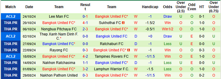 Nhận định, soi kèo Chiangrai United vs Bangkok United, 18h00 ngày 27/10: Dậm chân tại chỗ - Ảnh 3