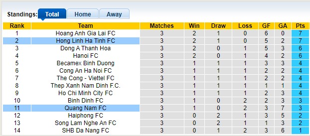 Nhận định, soi kèo Hà Tĩnh vs Quảng Nam, 18h00 ngày 3/10: Cuộc chiến vì ngôi đầu - Ảnh 4