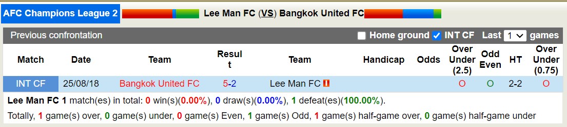 Nhận định, soi kèo Lee Man vs Bangkok United, 17h00 ngày 24/10: Không có bất ngờ - Ảnh 3