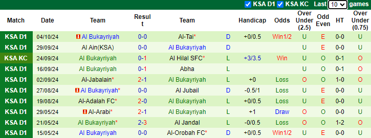 Nhận định, soi kèo Ohod Medina vs Al Bukayriyah, 22h20 ngày 22/10: Thất bại thứ 5 - Ảnh 2