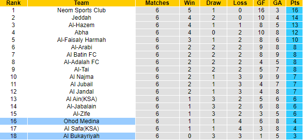 Nhận định, soi kèo Ohod Medina vs Al Bukayriyah, 22h20 ngày 22/10: Thất bại thứ 5 - Ảnh 4