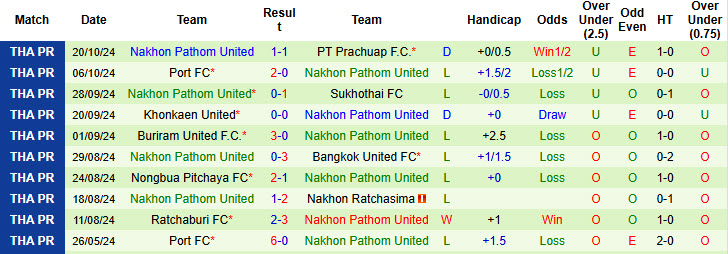 Nhận định, soi kèo Pathum United vs Nakhon Pathom, 19h00 ngày 26/10: Không có cửa bật - Ảnh 3