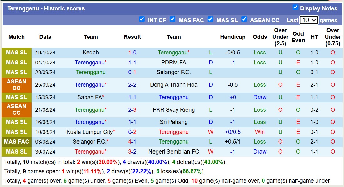 Nhận định, soi kèo Perak vs Terengganu, 16h00 ngày 26/10: Đổi chiều lịch sử - Ảnh 2