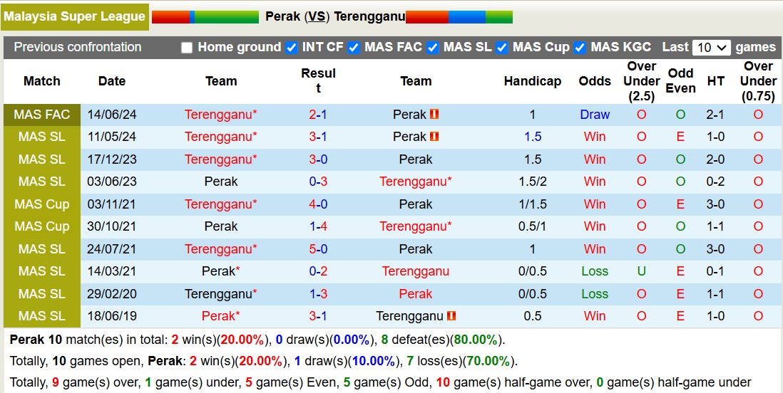 Nhận định, soi kèo Perak vs Terengganu, 16h00 ngày 26/10: Đổi chiều lịch sử - Ảnh 3