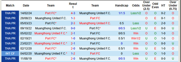 Nhận định, soi kèo Port FC vs Muangthong United, 18h00 ngày 27/10: Đánh chiếm ngôi đầu  - Ảnh 4