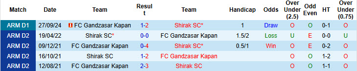 Nhận định, soi kèo Shirak vs Gandzasar Kapan, 21h00 ngày 31/10: Cơ hội cho tân binh - Ảnh 4