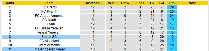 Nhận định, soi kèo Shirak vs Gandzasar Kapan, 21h00 ngày 31/10: Cơ hội cho tân binh - Ảnh 5