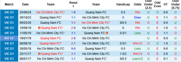 Nhận định, soi kèo TP.HCM vs Quảng Nam, 19h15 ngày 26/10: Khó cho Chiếm hạm đỏ - Ảnh 5