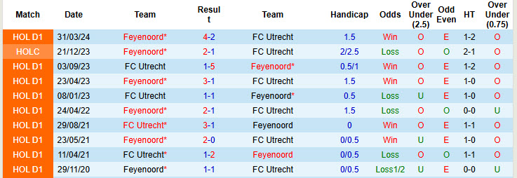 Nhận định, soi kèo Utrecht vs Feyenoord, 18h15 ngày 27/10: Thể lực tốt nhất - Ảnh 4