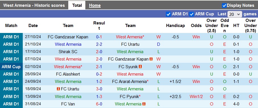 Nhận định, soi kèo West Armenia vs Alashkert, 19h00 ngày 31/10: Đang đà thăng hoa - Ảnh 1